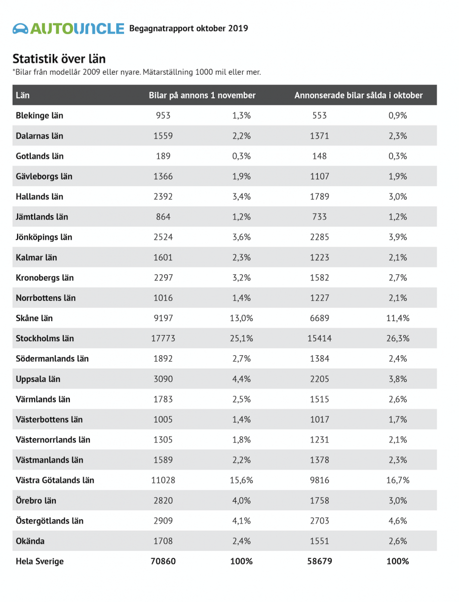 begbilsrapport oktober 2019 3